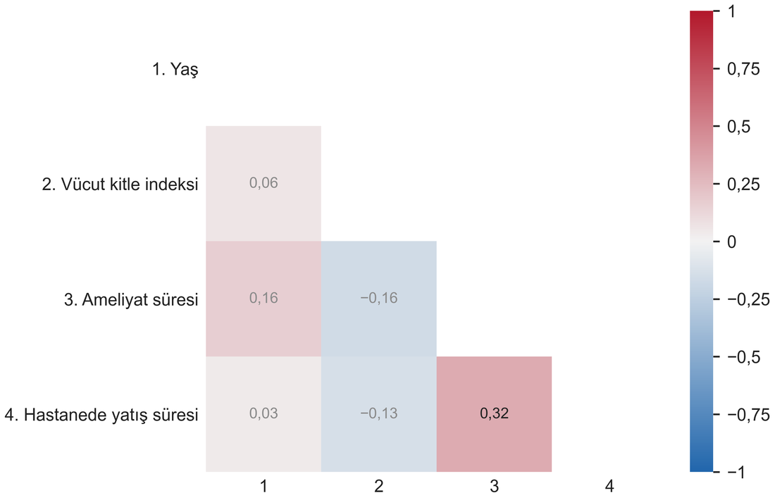 Sayısal değişkenler arasındaki korelasyon katsayıları. Renk ilişkinin yönünü ve gücünü gösterir; Holm düzeltmesinden sonra anlamlı olmayan katsayılar soluk yazılmıştır.